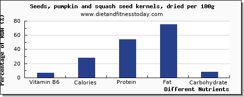 chart to show highest vitamin b6 in pumpkin seeds per 100g